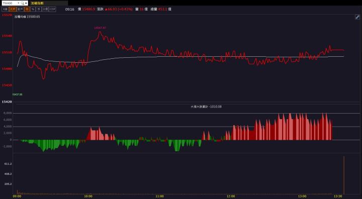 【籌碼K晨報】「他」爆量漲停!外資連兩日敲進!