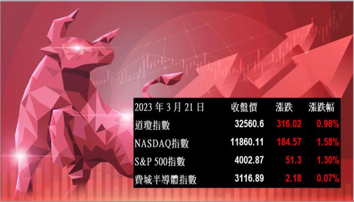 【美股盤後】金融股全面反彈，四大指數同步上揚(2023.3.22)