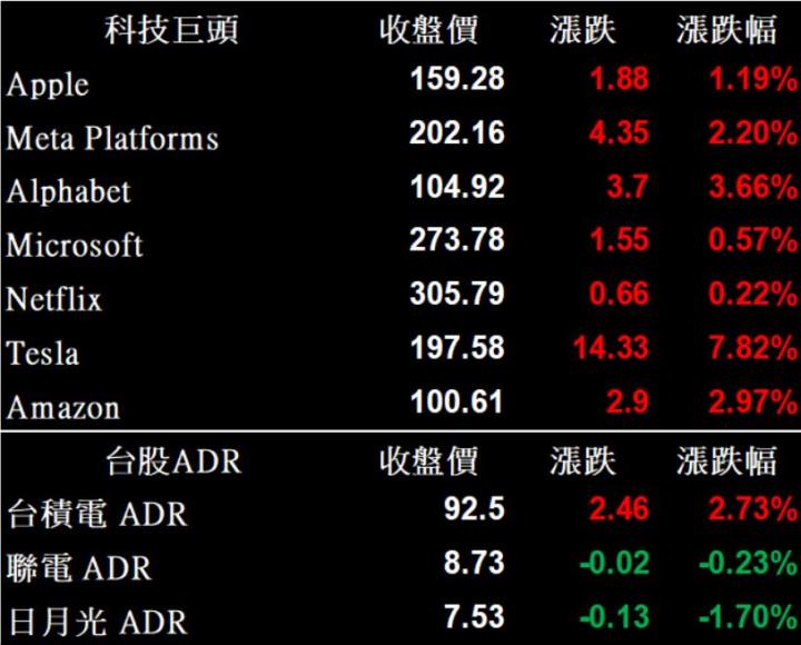 【美股盤後】金融股全面反彈，四大指數同步上揚(2023.3.22)