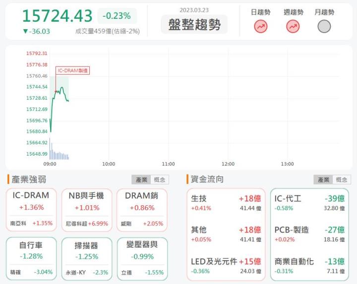 3/23 早盤獵報：新藥第二季加持!中裕4147逆勢上漲!