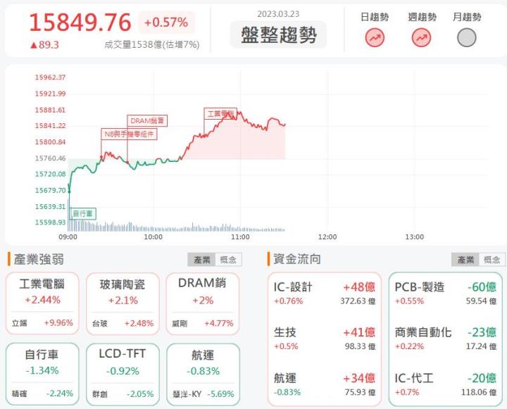 3/23午盤獵報：豪華遊艇供不應求!東哥遊艇8478漲停鎖死!