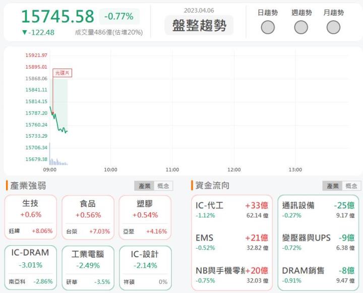 4/6 早盤獵報:國防工業訂單看佳!千附精密6829強勢漲停!