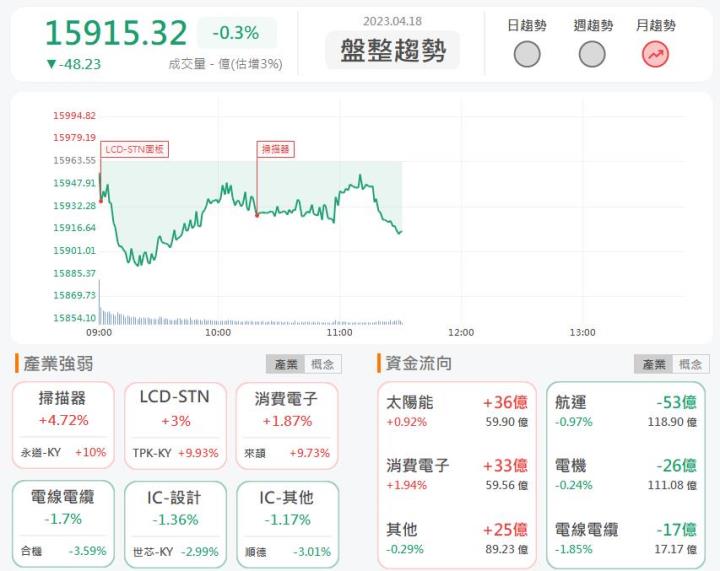 4/18午盤獵報:軍工概念股持續發威!航太零組件廠寶一8222漲停鎖死!