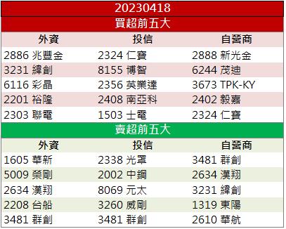 【籌碼K晨報】「這檔」搭上軍工題材!股價連四日收漲停板!