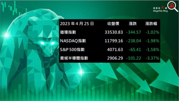 【美股盤後】科技、金融類股收黑，四大指數齊跌 (2023.4.26)