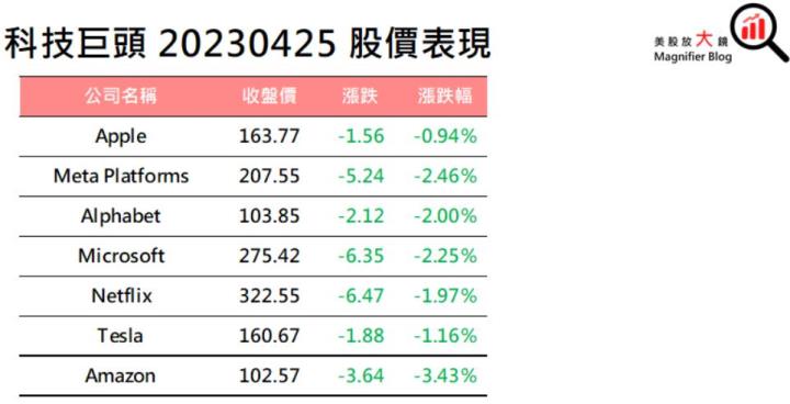 【美股盤後】科技、金融類股收黑，四大指數齊跌 (2023.4.26)