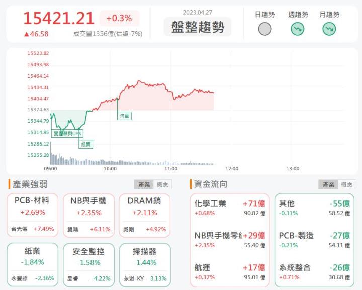 4/27午盤獵報:軍工股再度發威!寶一8222漲停鎖死!