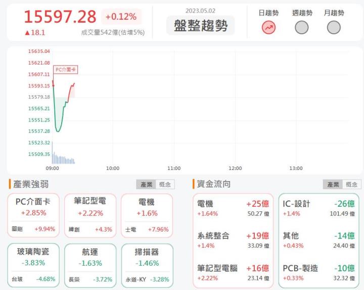 5/2 早盤獵報:新藥一期試驗達標!台康生技6589漲停鎖死!