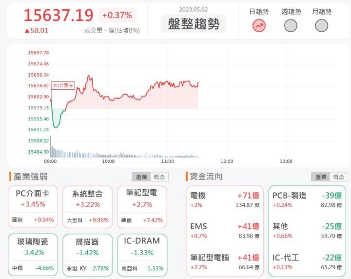 5/2 午盤獵報:看好AI貢獻持續擴大!創意3443漲停鎖死!