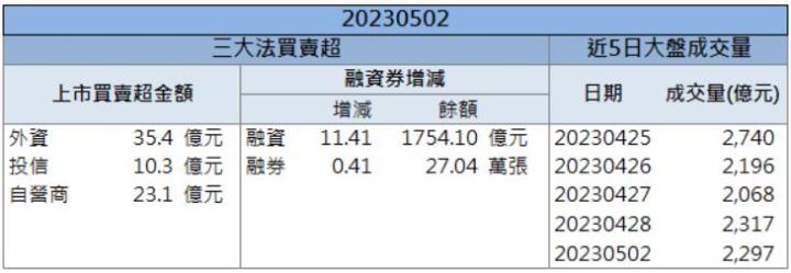 【籌碼K晨報】「這檔」客戶瘋狂拉貨!股價連收2根漲停板!