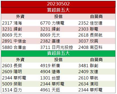 【籌碼K晨報】「這檔」客戶瘋狂拉貨!股價連收2根漲停板!