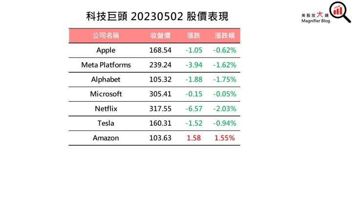 【美股盤後】區域銀行面臨拋售，四大指數齊跌 (2023.5.3)