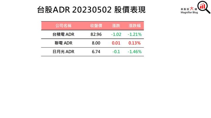【美股盤後】區域銀行面臨拋售，四大指數齊跌 (2023.5.3)