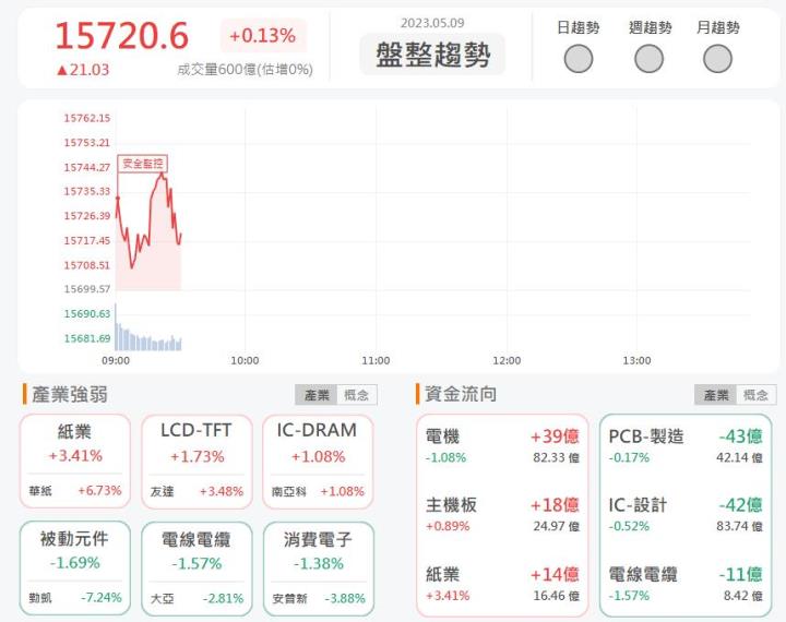 5/9 早盤獵報:攜手AWS搶攻雲端服務!伊雲谷6689強勢上漲!