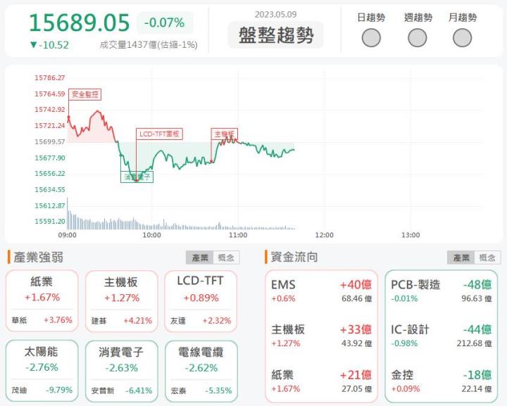 5/9午盤獵報：Q1財務表現亮眼!佳世達2352強勢上漲!