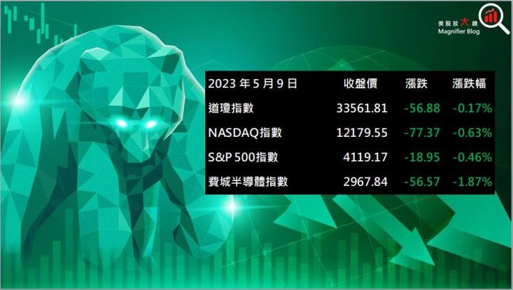 【美股盤後】債務上限拖累市場情緒，四大指數全數盡墨(2023.5.10)