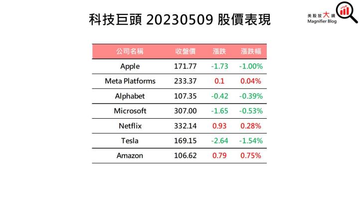 【美股盤後】債務上限拖累市場情緒，四大指數全數盡墨(2023.5.10)