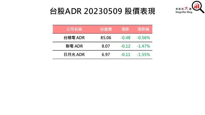 【美股盤後】債務上限拖累市場情緒，四大指數全數盡墨(2023.5.10)