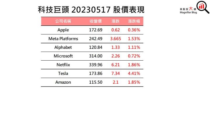 【美股盤後】債務上限談判露曙光，四大指數全數收漲(2023.5.18)