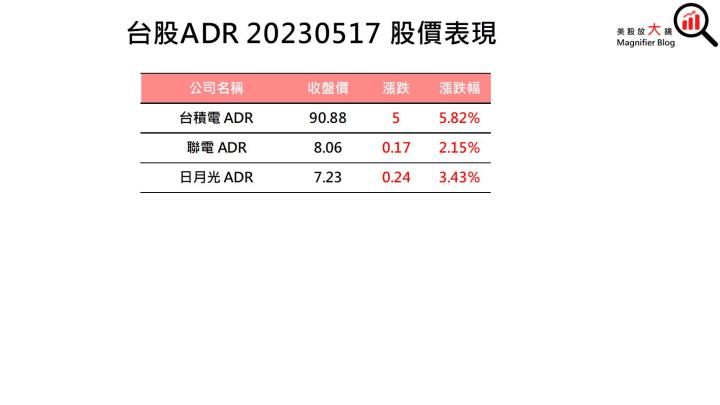 【美股盤後】債務上限談判露曙光，四大指數全數收漲(2023.5.18)