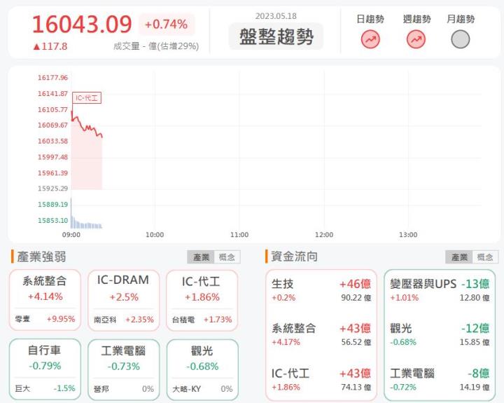 5/18 早盤獵報：資安結合軍功題材！資訊服務商零壹3029強攻漲停！