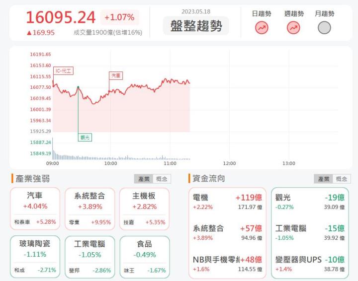 5/18午盤獵報:資安需求不減!資訊股資通2471亮燈漲停!