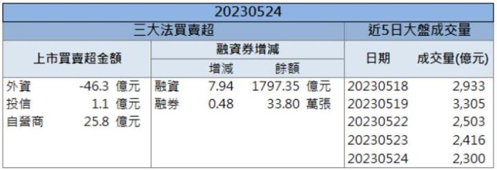 【籌碼K晨報】「這檔」搭上出國熱潮!外資、投信加碼買進!