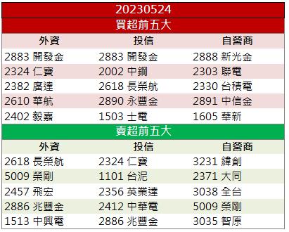 「這檔」搭上出國熱潮!外資、投信加碼買進!