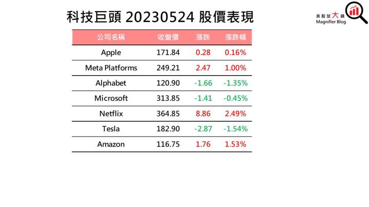【美股盤後】債限談判僵局持續，四大指數全數收跌(2023.5.25)
