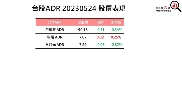【美股盤後】債限談判僵局持續，四大指數全數收跌(2023.5.25)