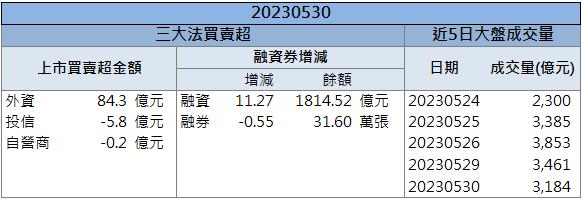 「這檔」搭上AI伺服器熱潮!外資、投信大買股價爆量創新高!