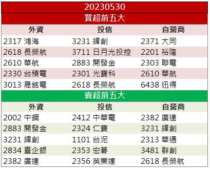 「這檔」搭上AI伺服器熱潮!外資、投信大買股價爆量創新高!