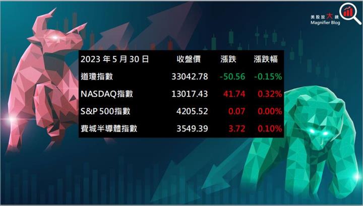 【美股盤後】觀望債限協議國會表決，四大指數漲跌互見(2023.5.31)