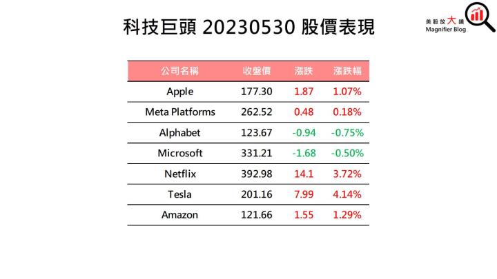 【美股盤後】觀望債限協議國會表決，四大指數漲跌互見(2023.5.31)