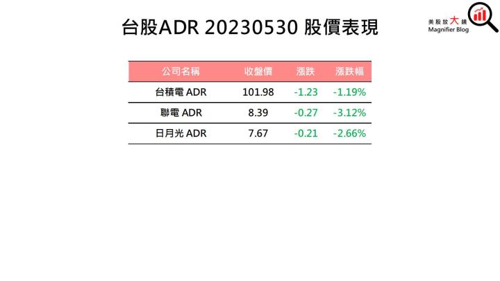 【美股盤後】觀望債限協議國會表決，四大指數漲跌互見(2023.5.31)