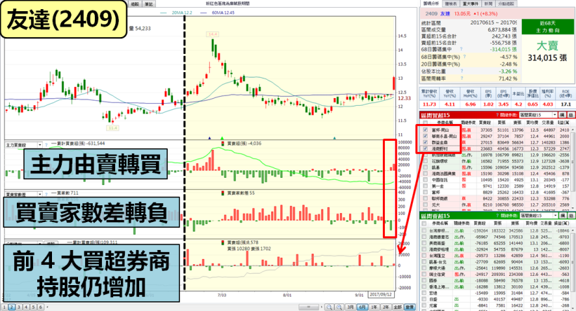 面板報價走低，友達(2409)驚傳「好消息」！股價挑戰新高 2 關鍵