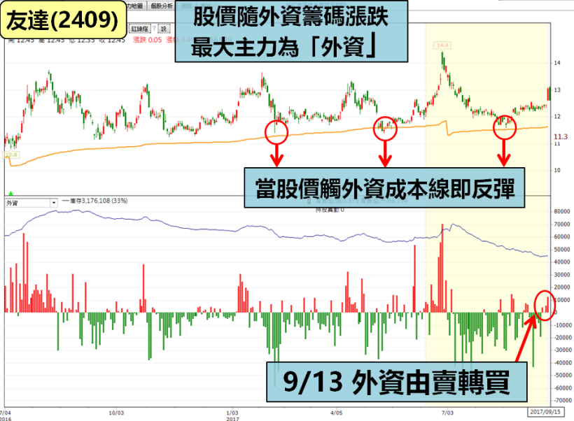 面板報價走低，友達(2409)驚傳「好消息」！股價挑戰新高 2 關鍵