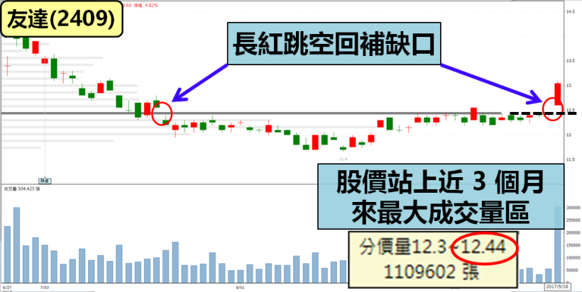 面板報價走低，友達(2409)驚傳「好消息」！股價挑戰新高 2 關鍵