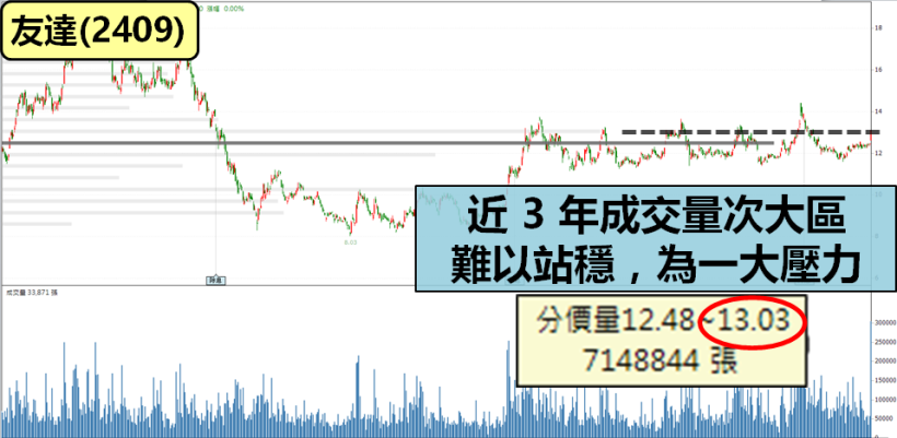 面板報價走低，友達(2409)驚傳「好消息」！股價挑戰新高 2 關鍵
