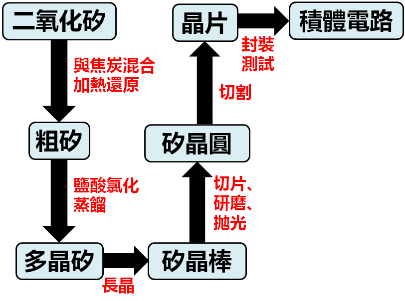 矽晶圓缺貨到明年 全球5 大廠搶餅吃 其中1 家在台灣 股價漲了160