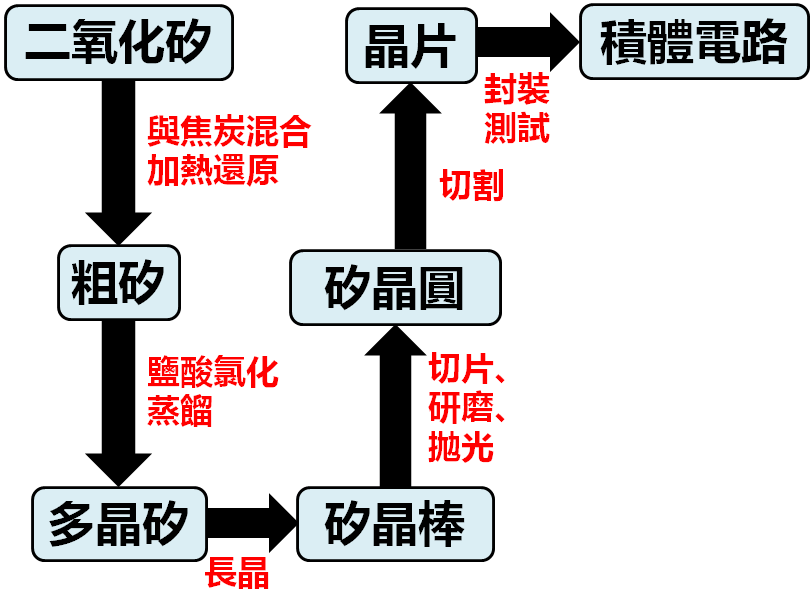 矽晶圓缺貨到明年，全球 5 大廠搶餅吃！其中 1 家在台灣，股價漲了 160％...