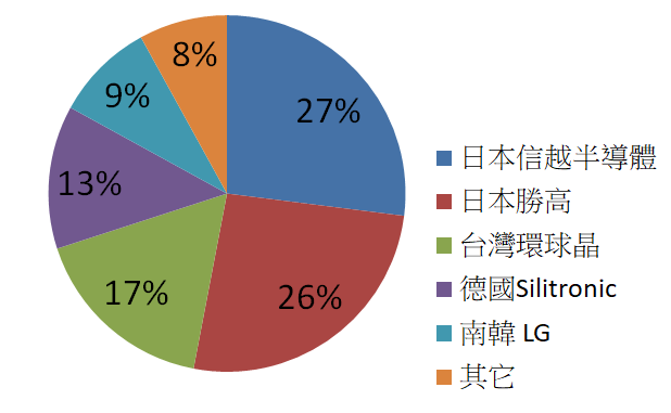 矽晶圓缺貨到明年，全球 5 大廠搶餅吃！其中 1 家在台灣，股價漲了 160％...