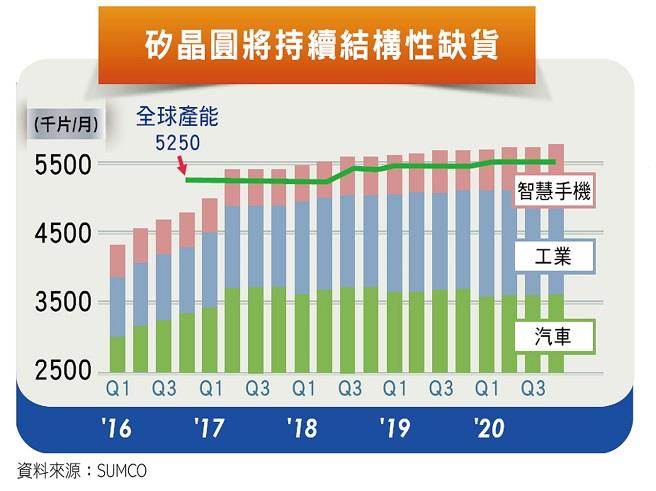 矽晶圓缺貨到明年，全球 5 大廠搶餅吃！其中 1 家在台灣，股價漲了 160％...