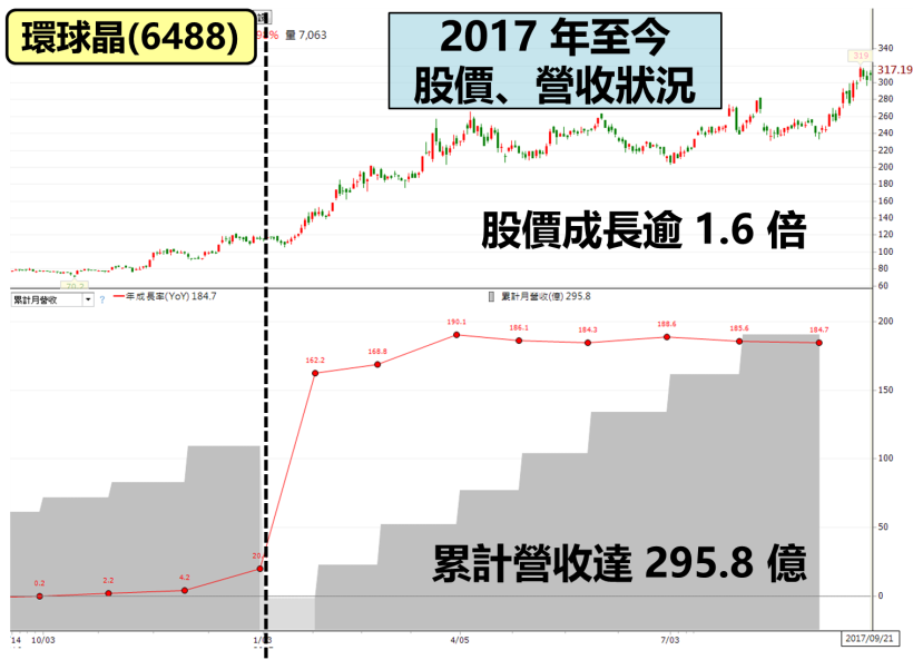 矽晶圓缺貨到明年，全球 5 大廠搶餅吃！其中 1 家在台灣，股價漲了 160％...