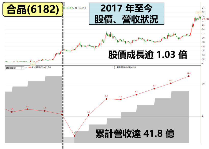 矽晶圓缺貨到明年，全球 5 大廠搶餅吃！其中 1 家在台灣，股價漲了 160％...