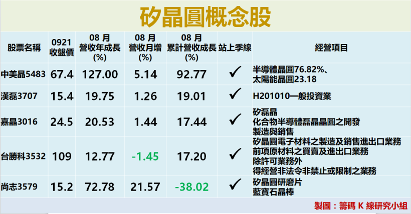 矽晶圓缺貨到明年，全球 5 大廠搶餅吃！其中 1 家在台灣，股價漲了 160％...