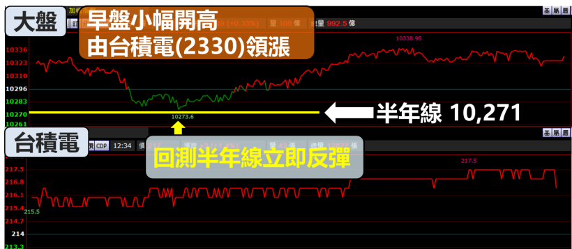 3 天重挫 300 點，變盤了？『這檔』強拉 4.1％ 下影線，「華新集團」作帳啟動！