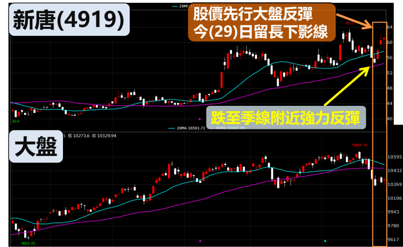 3 天重挫 300 點，變盤了？『這檔』強拉 4.1％ 下影線，「華新集團」作帳啟動！