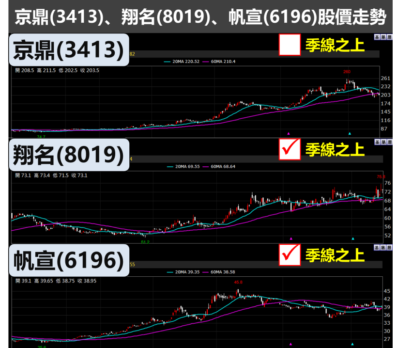 3 天重挫 300 點，變盤了？『這檔』強拉 4.1％ 下影線，「華新集團」作帳啟動！