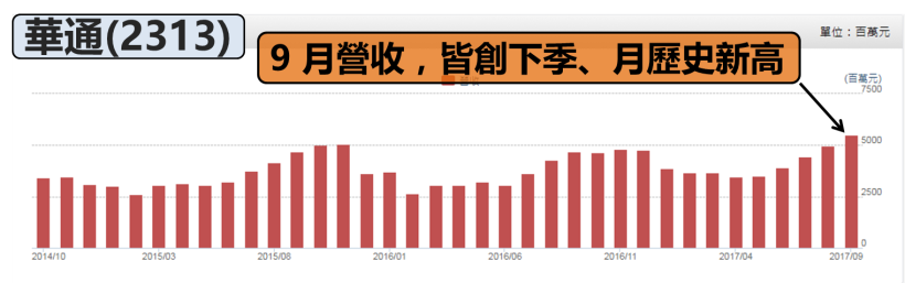 外資歸隊大買 95 億！Q4 鎖定這 6 檔 2017 年「最缺貨」概念股！